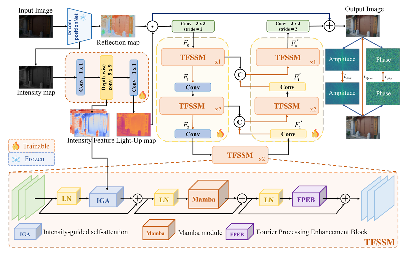 DA-Mamba: A Dual-domain Attention Mamba-based Image Deraining Network