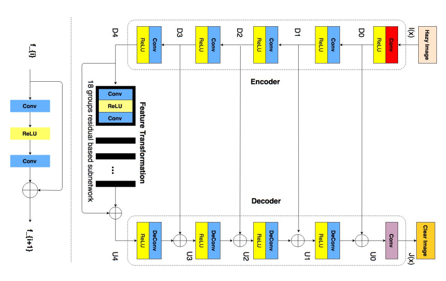 Progressive feature fusion network