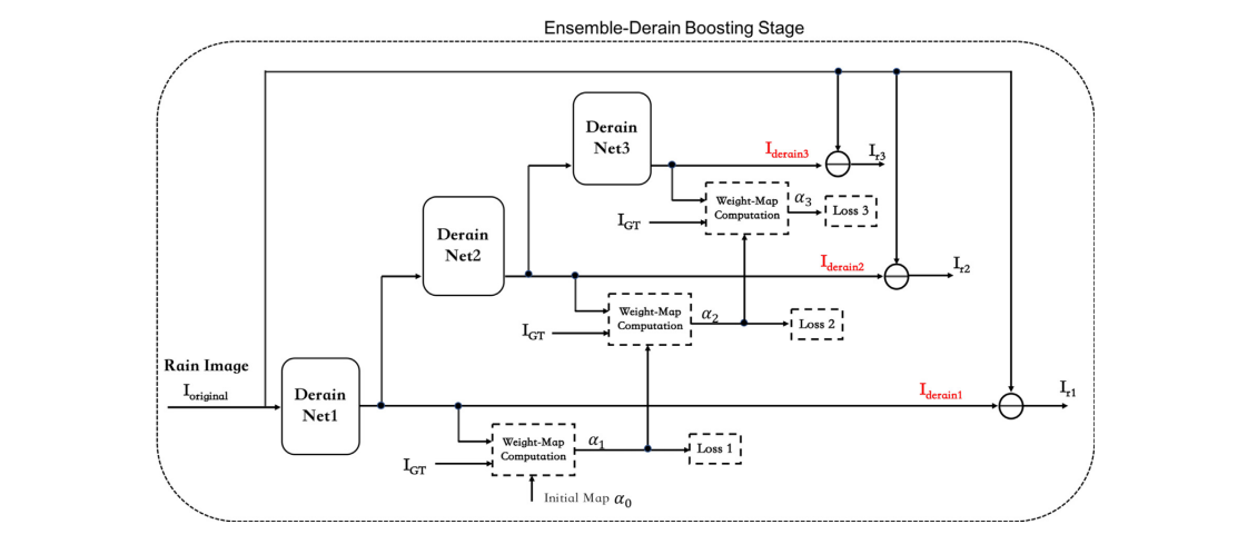 Ensemble single image deraining network