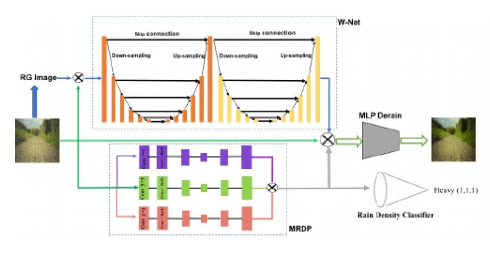 Cumulative rain density sensing network