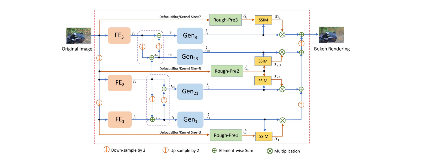 Self-supervised multi-scale pyramid fusion networks for realistic bokeh effect rendering