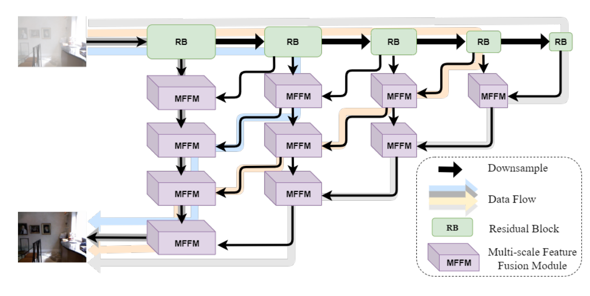 Efficient and accurate multi-scale topological network