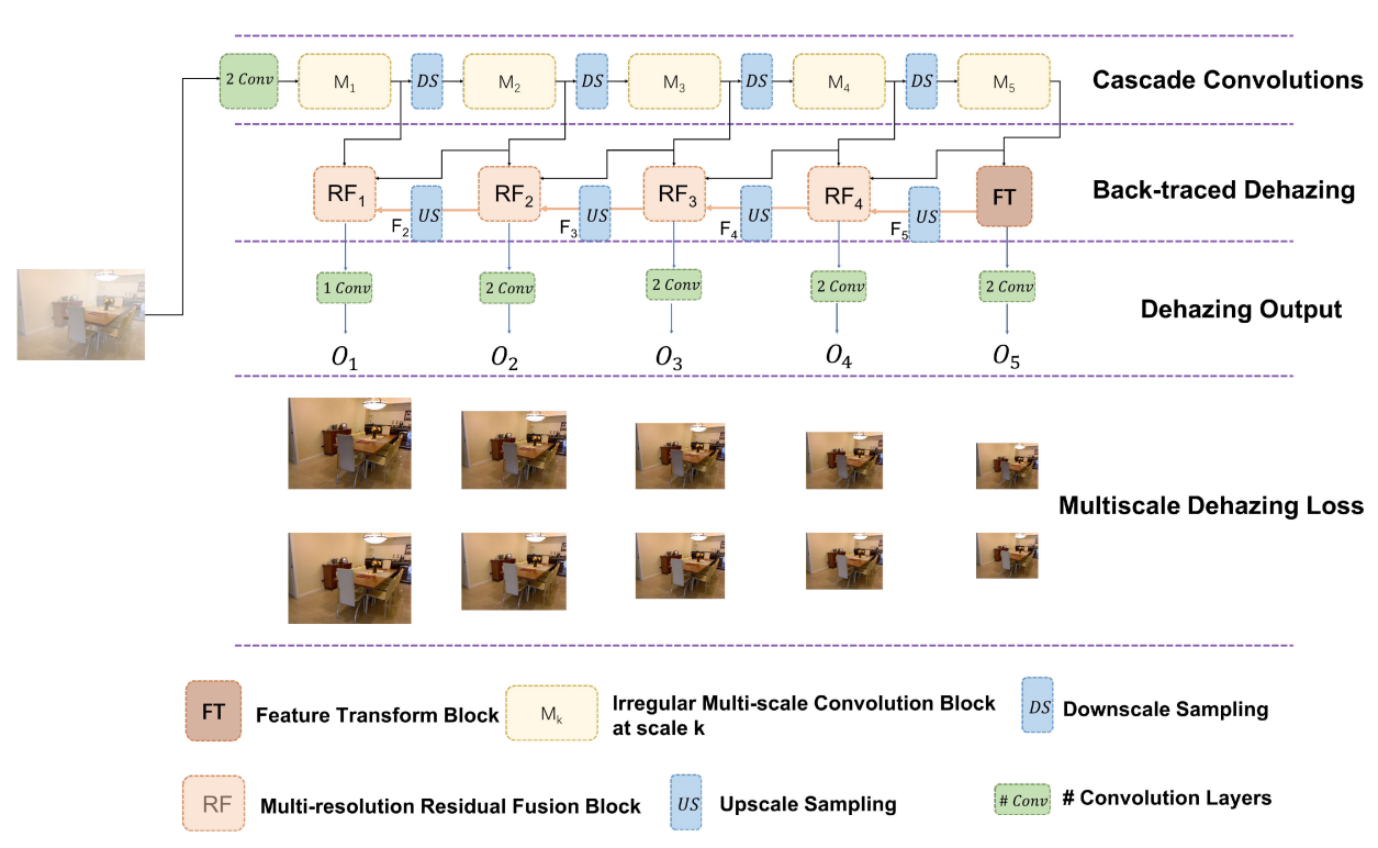 Progressive back-traced dehazing network